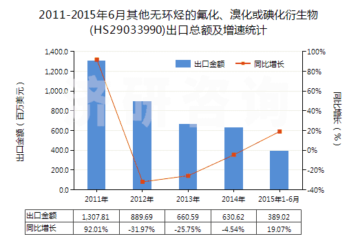 2011-2015年6月其他無環(huán)烴的氟化、溴化或碘化衍生物(HS29033990)出口總額及增速統(tǒng)計